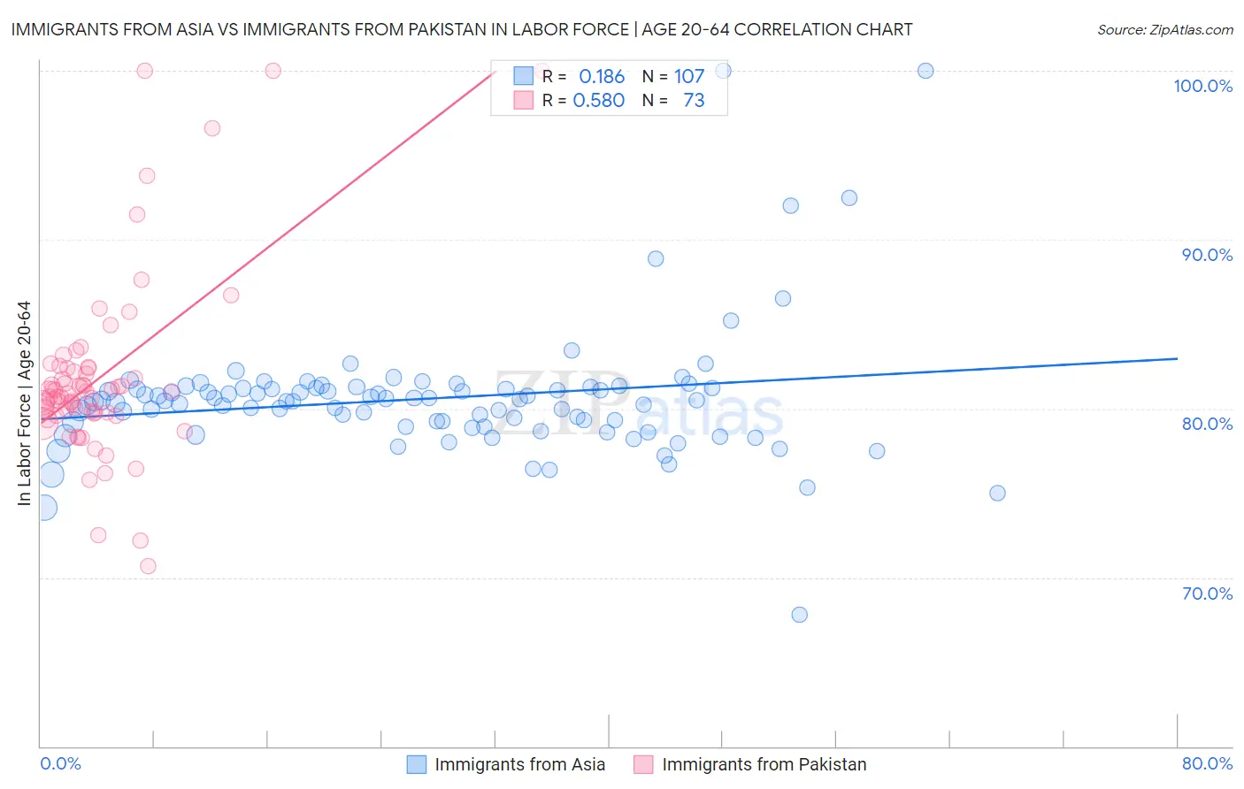 Immigrants from Asia vs Immigrants from Pakistan In Labor Force | Age 20-64