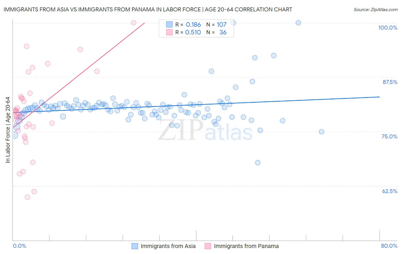 Immigrants from Asia vs Immigrants from Panama In Labor Force | Age 20-64