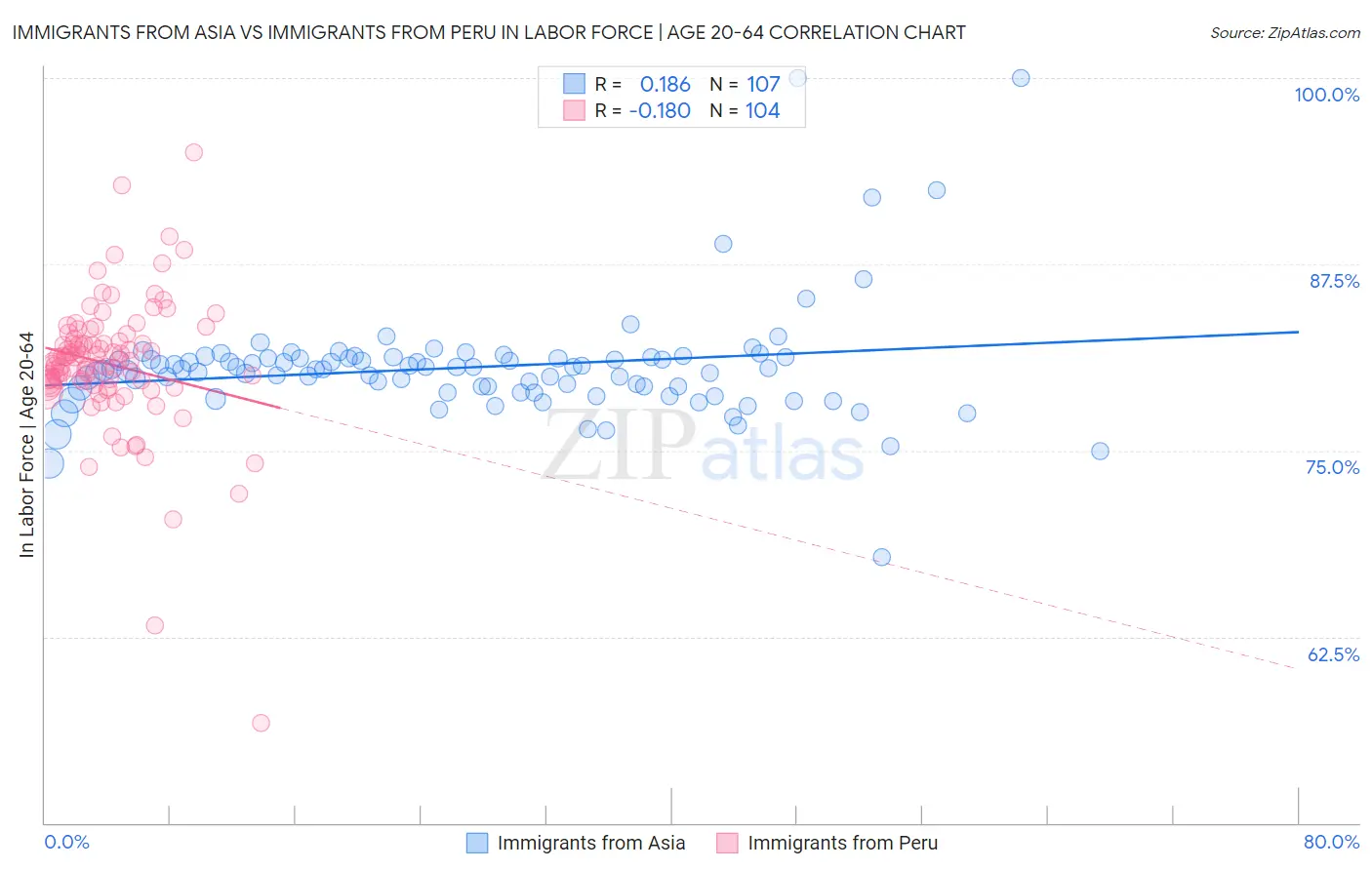 Immigrants from Asia vs Immigrants from Peru In Labor Force | Age 20-64