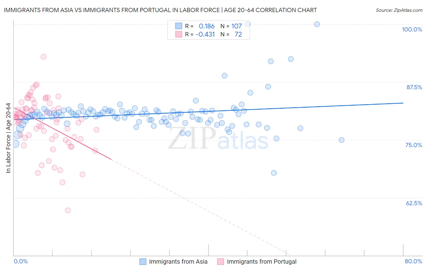 Immigrants from Asia vs Immigrants from Portugal In Labor Force | Age 20-64