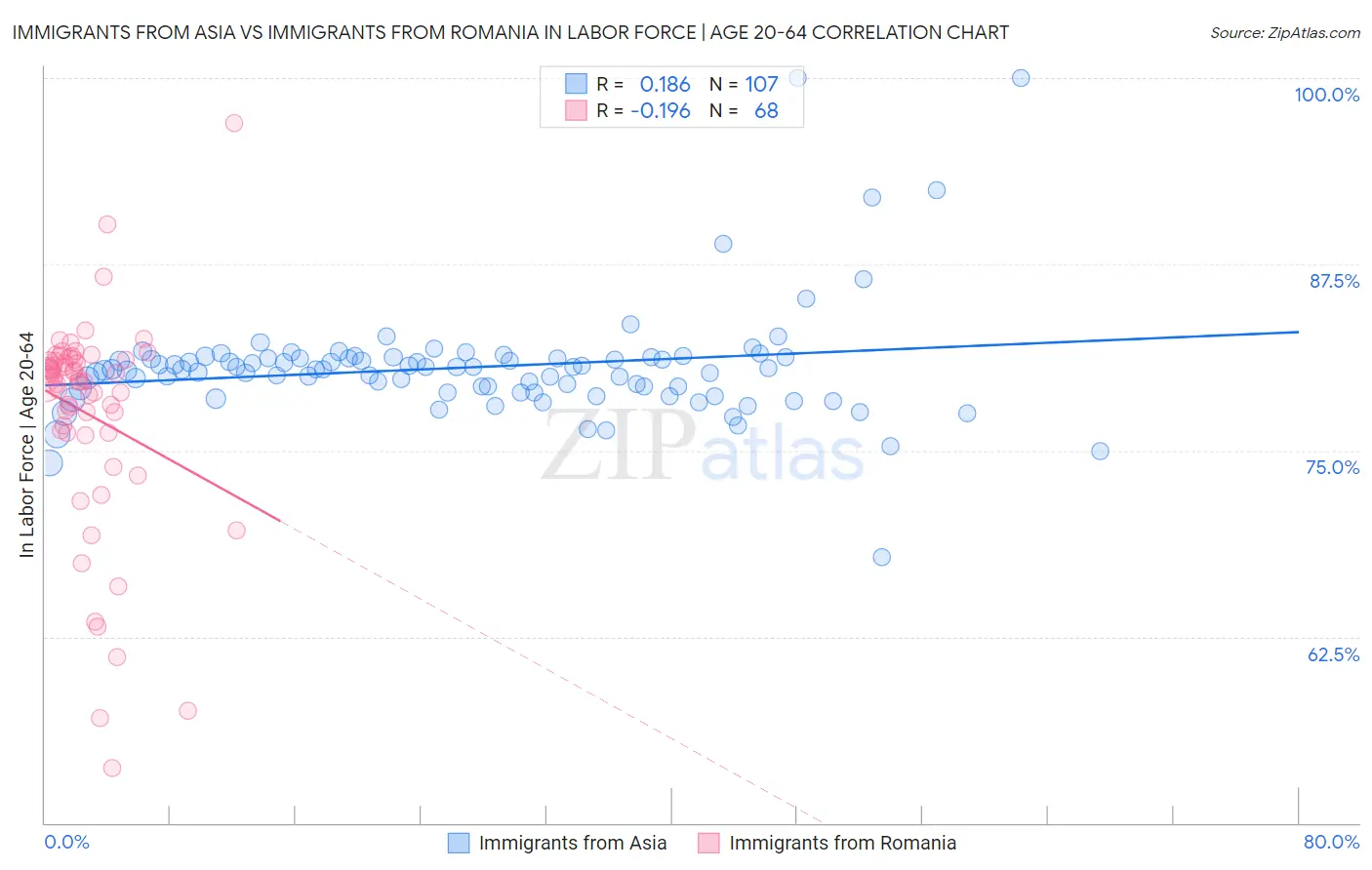 Immigrants from Asia vs Immigrants from Romania In Labor Force | Age 20-64