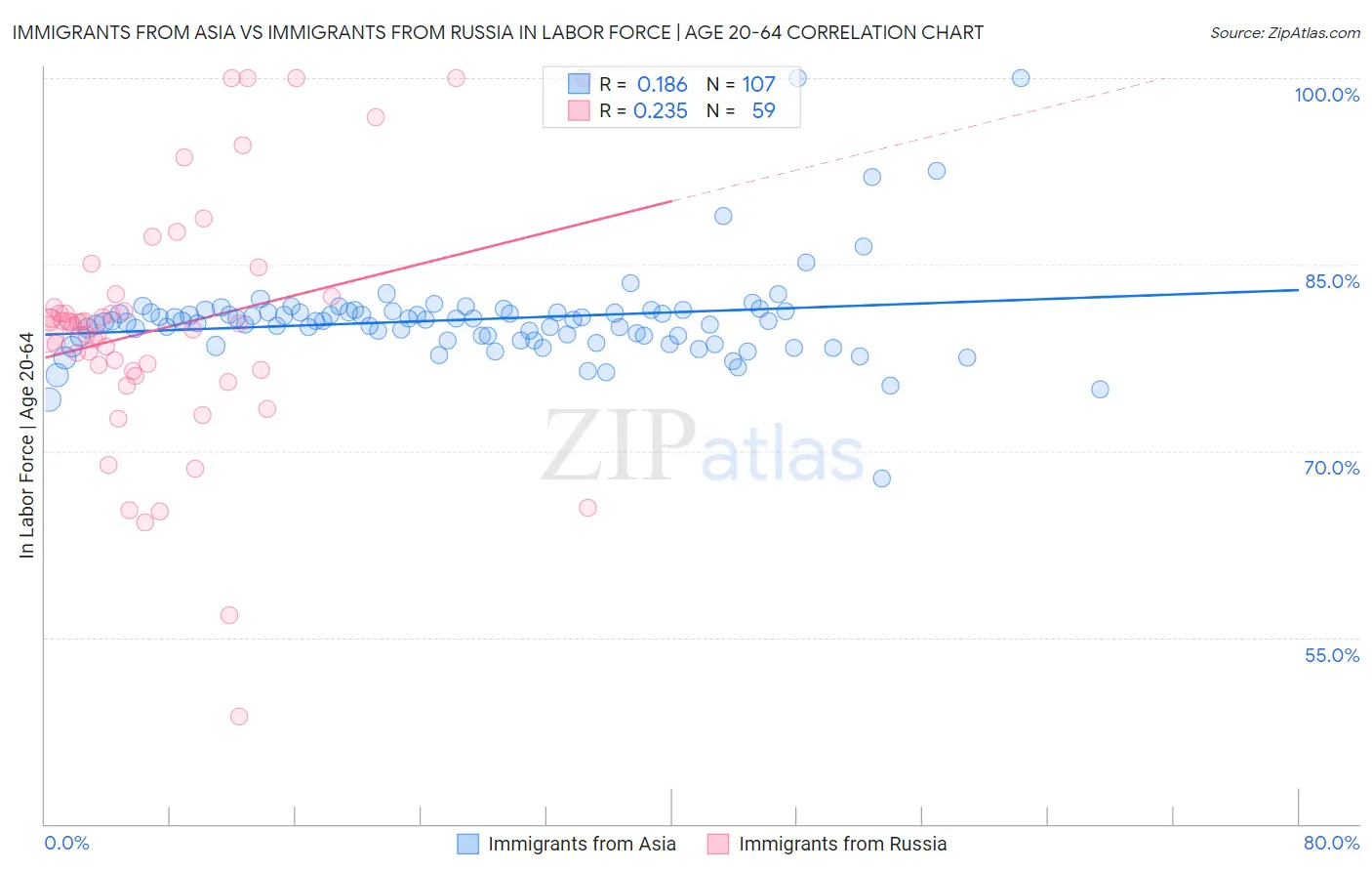 Immigrants from Asia vs Immigrants from Russia In Labor Force | Age 20-64