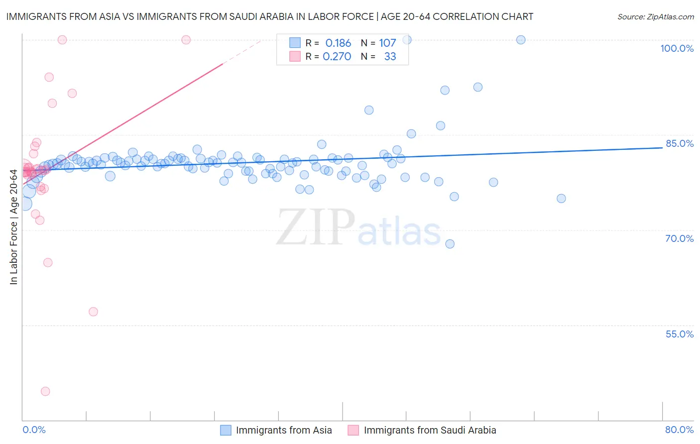 Immigrants from Asia vs Immigrants from Saudi Arabia In Labor Force | Age 20-64