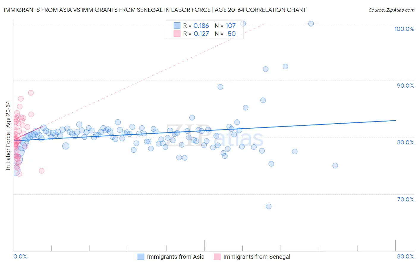 Immigrants from Asia vs Immigrants from Senegal In Labor Force | Age 20-64
