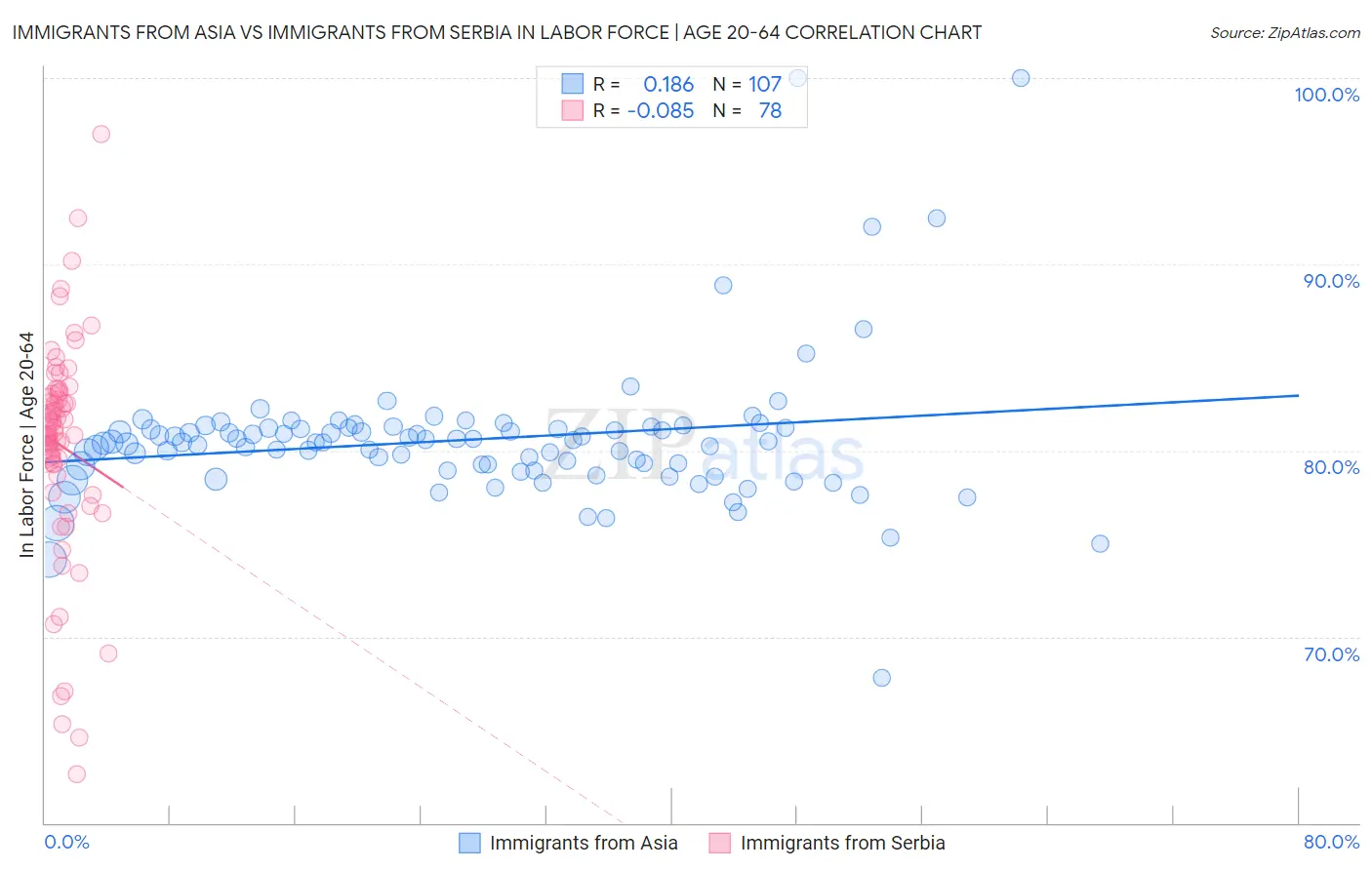 Immigrants from Asia vs Immigrants from Serbia In Labor Force | Age 20-64