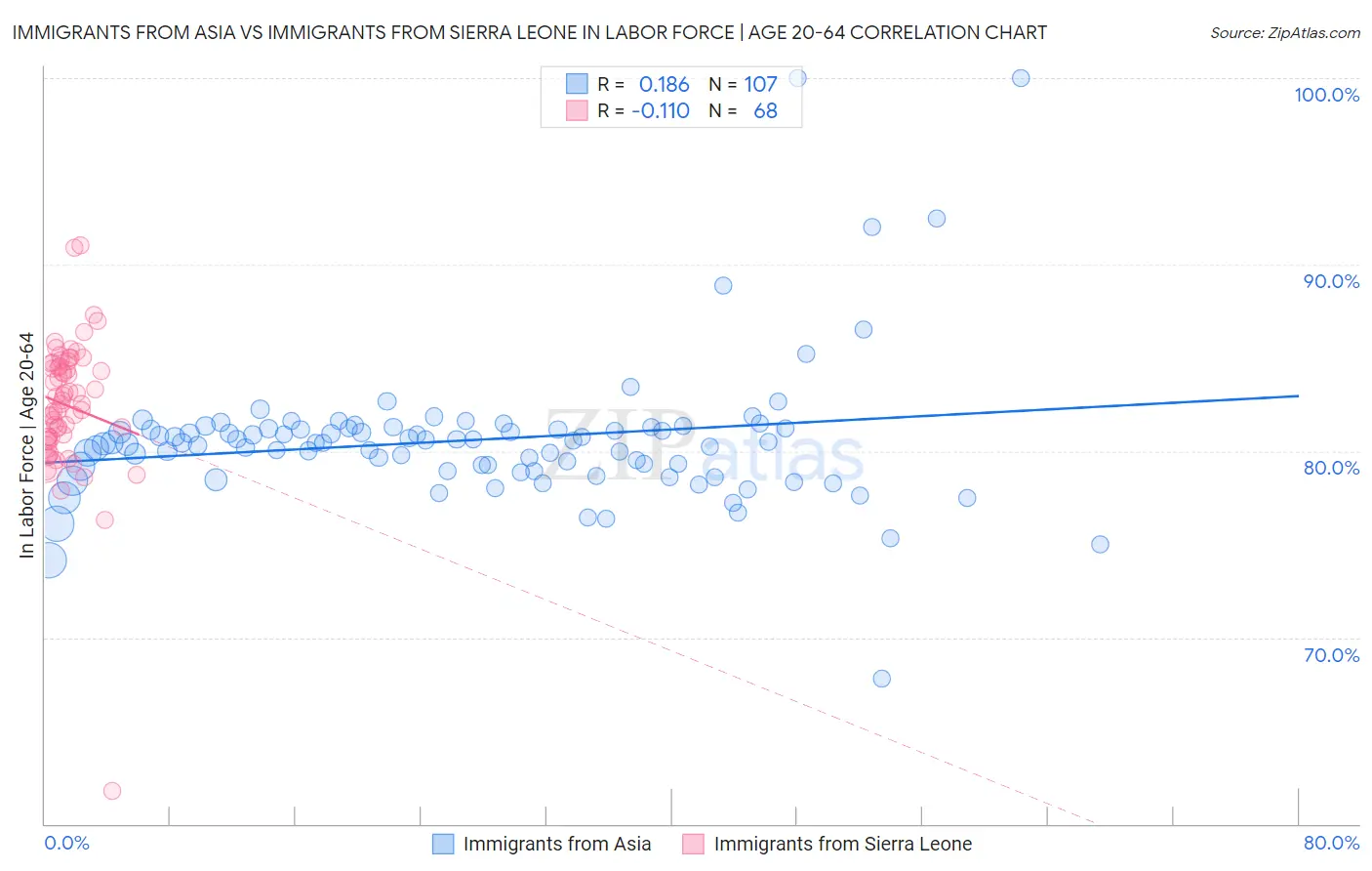 Immigrants from Asia vs Immigrants from Sierra Leone In Labor Force | Age 20-64