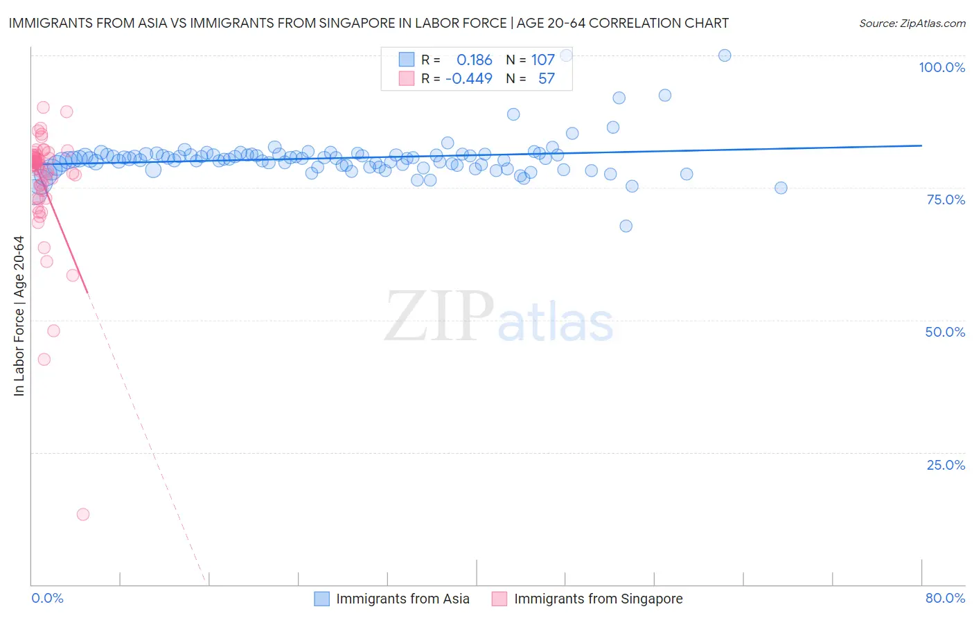 Immigrants from Asia vs Immigrants from Singapore In Labor Force | Age 20-64