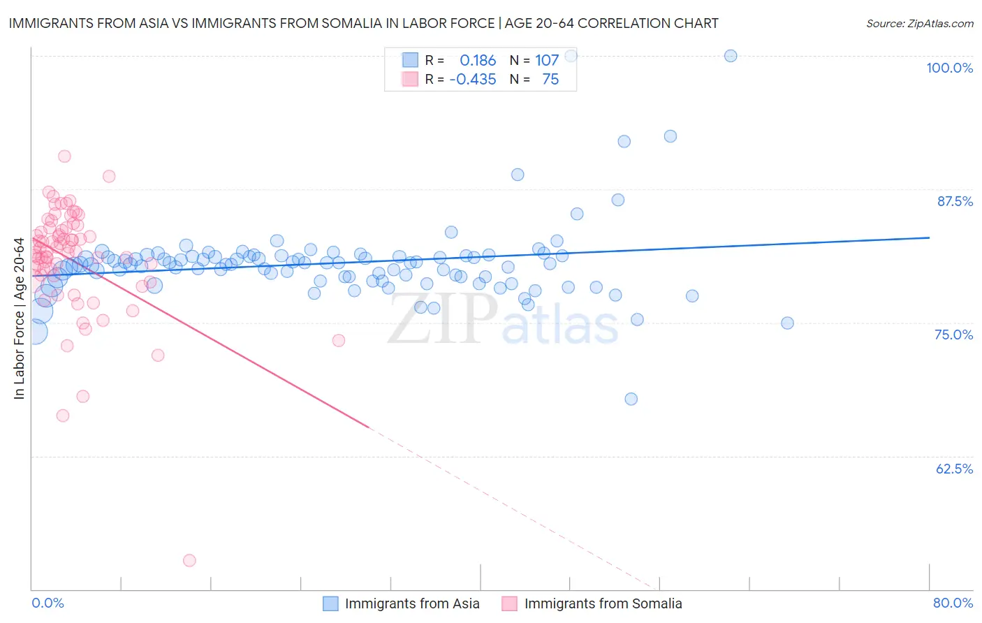 Immigrants from Asia vs Immigrants from Somalia In Labor Force | Age 20-64