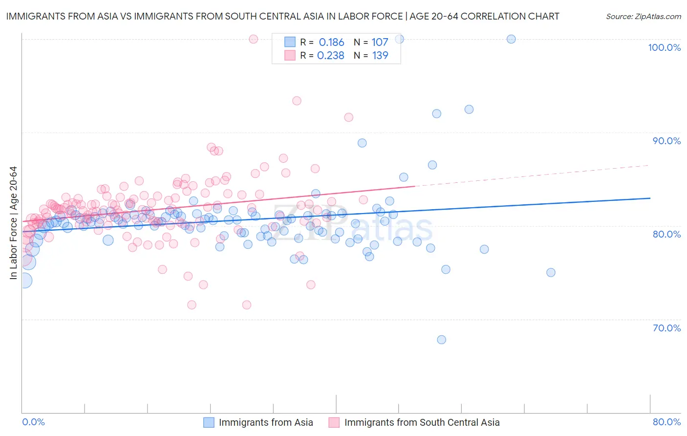 Immigrants from Asia vs Immigrants from South Central Asia In Labor Force | Age 20-64