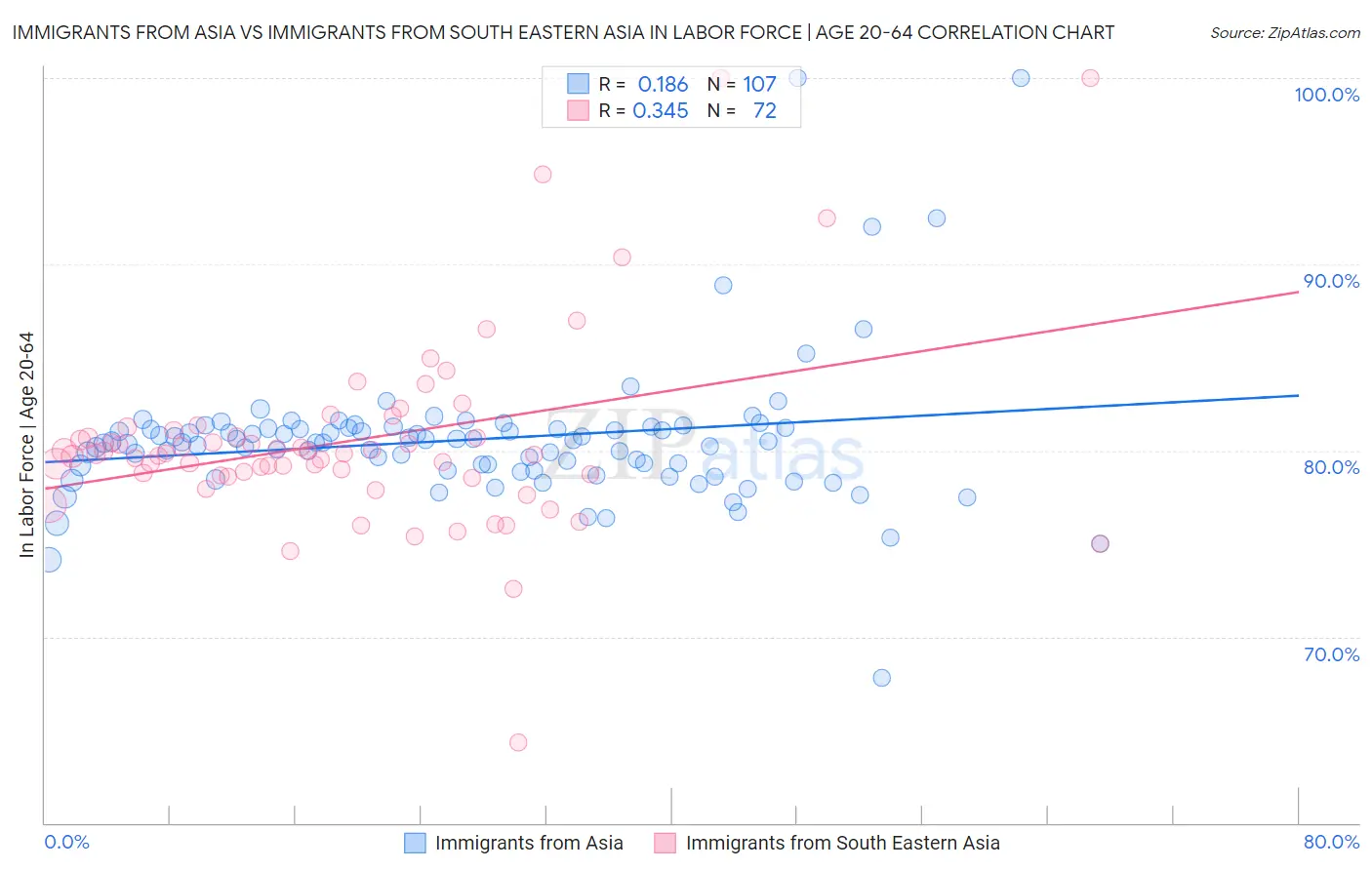 Immigrants from Asia vs Immigrants from South Eastern Asia In Labor Force | Age 20-64