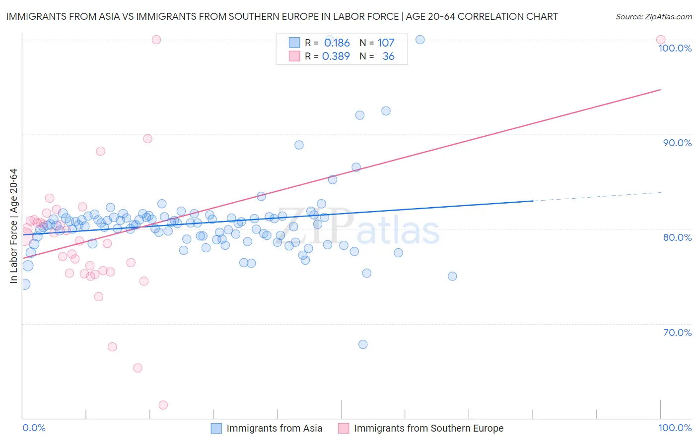 Immigrants from Asia vs Immigrants from Southern Europe In Labor Force | Age 20-64