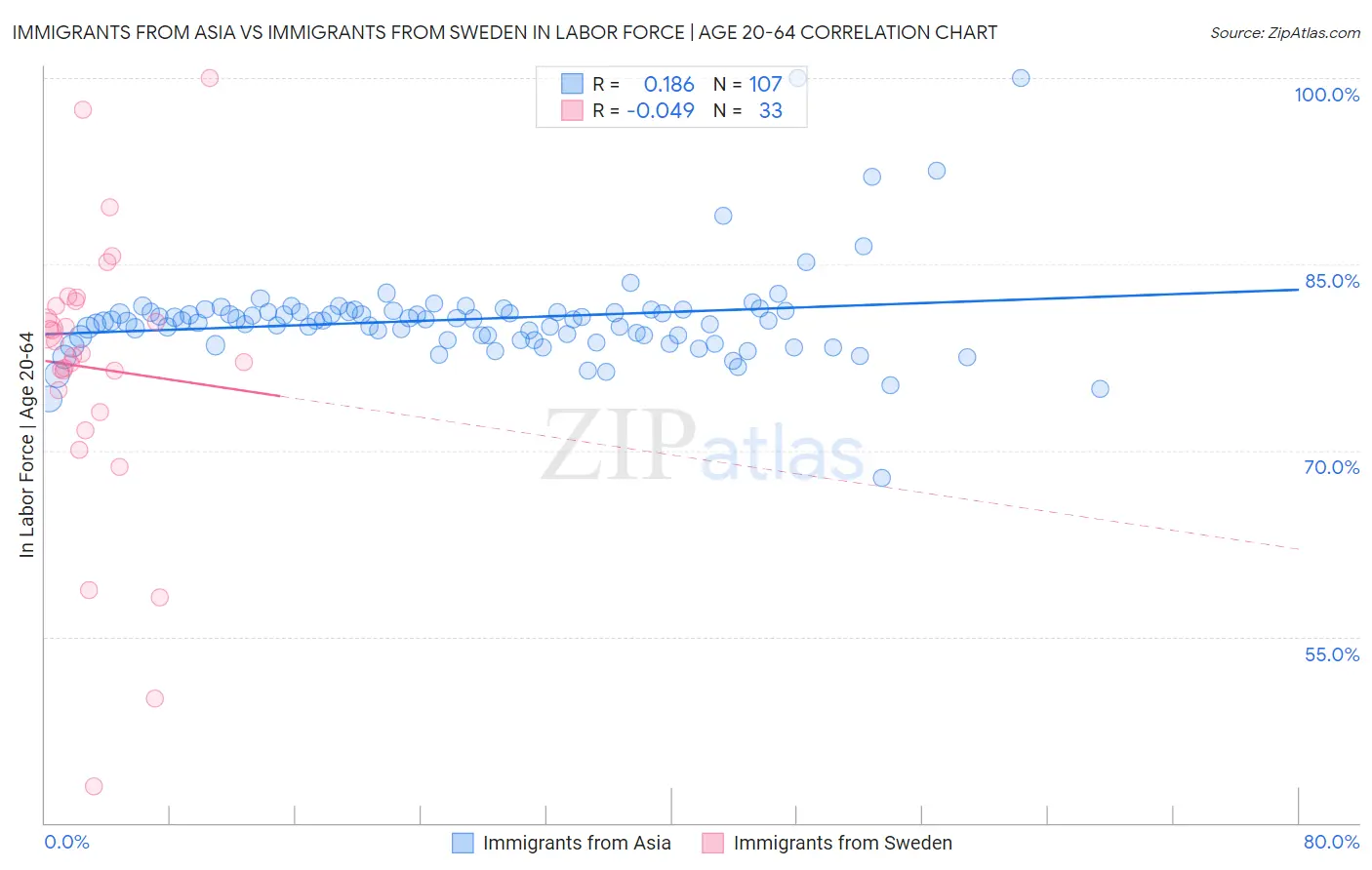 Immigrants from Asia vs Immigrants from Sweden In Labor Force | Age 20-64