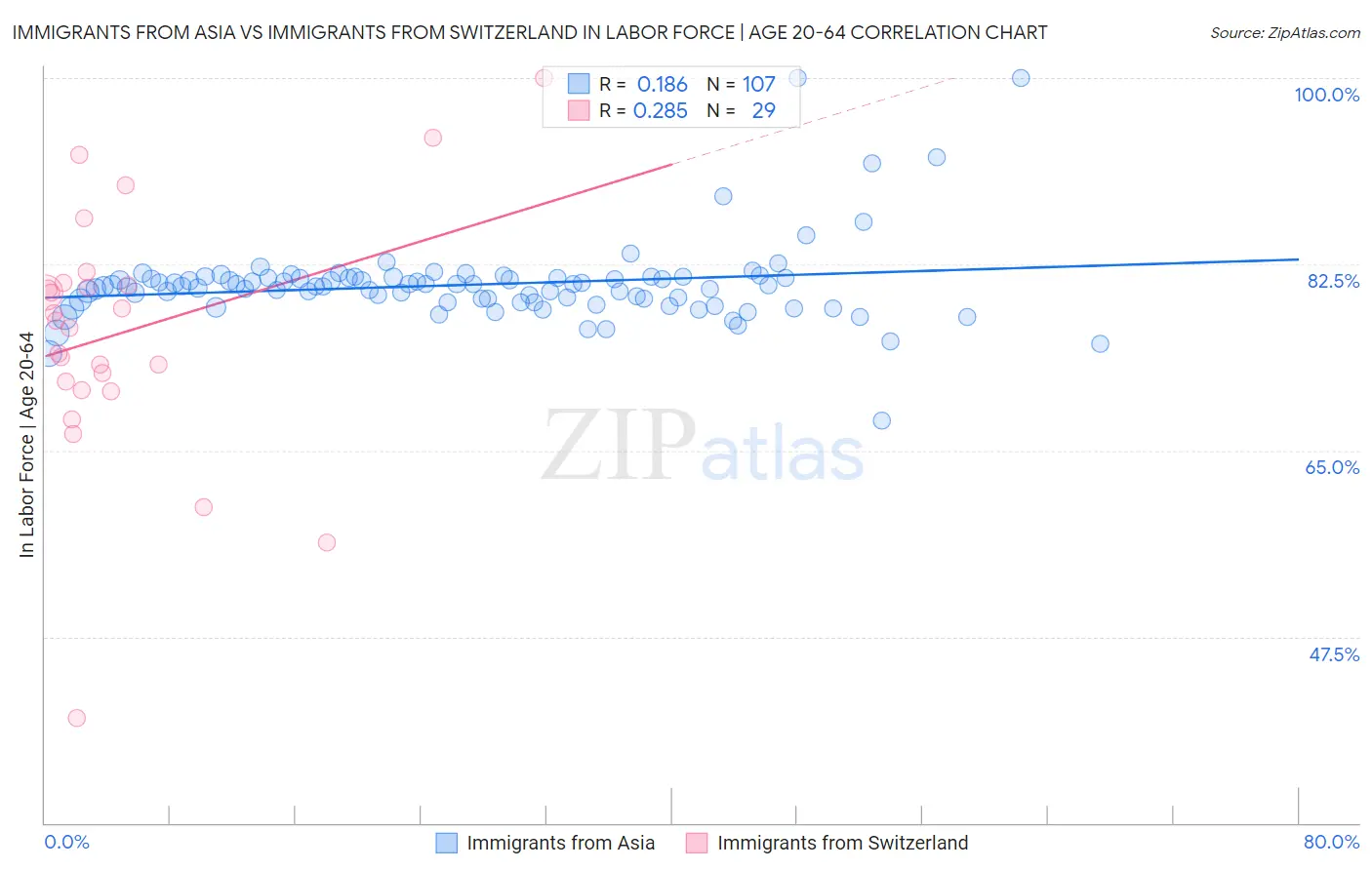 Immigrants from Asia vs Immigrants from Switzerland In Labor Force | Age 20-64