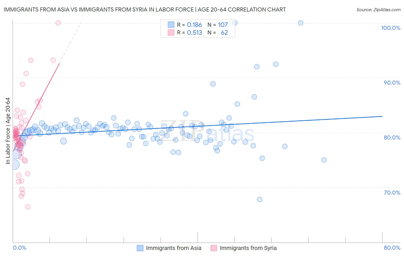 Immigrants from Asia vs Immigrants from Syria In Labor Force | Age 20-64