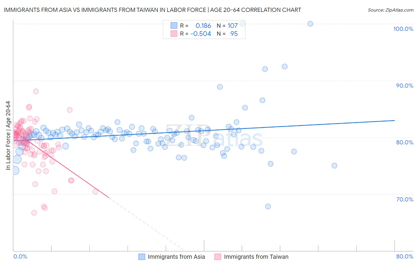 Immigrants from Asia vs Immigrants from Taiwan In Labor Force | Age 20-64