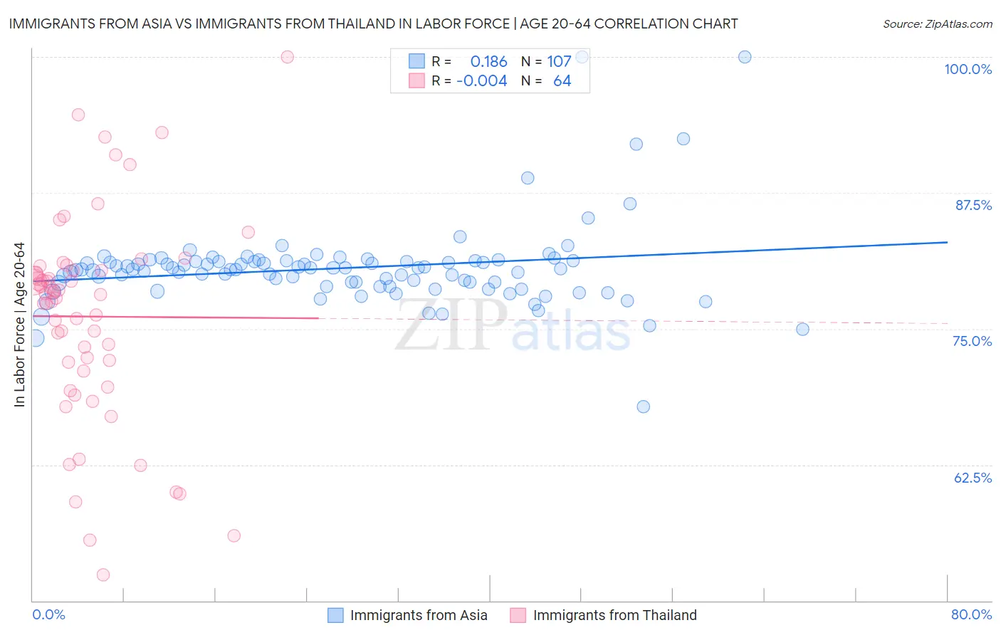 Immigrants from Asia vs Immigrants from Thailand In Labor Force | Age 20-64