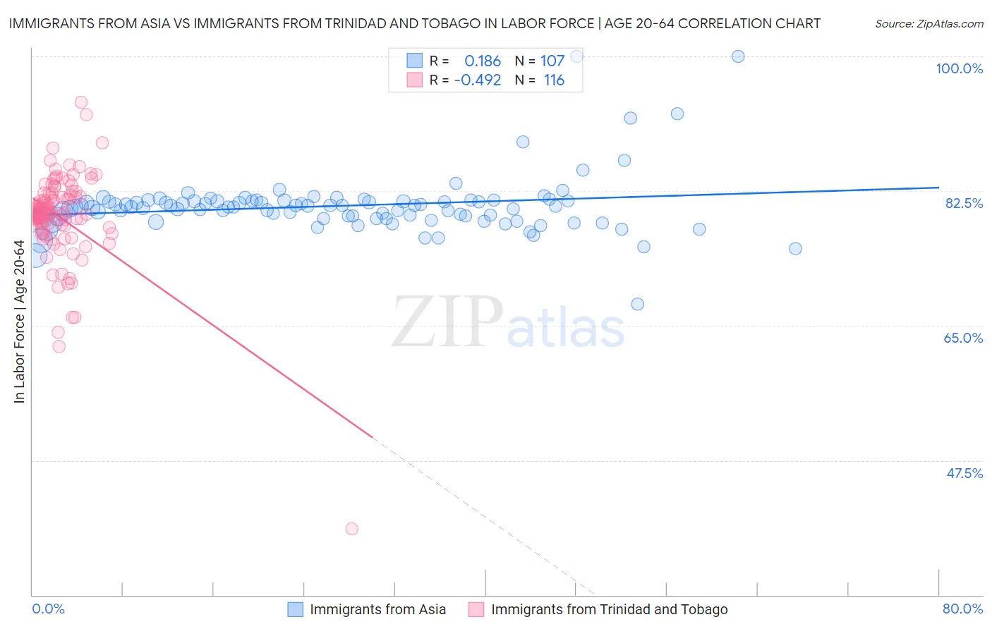 Immigrants from Asia vs Immigrants from Trinidad and Tobago In Labor Force | Age 20-64