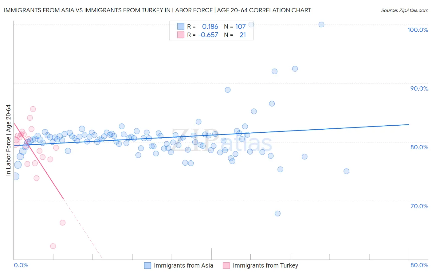 Immigrants from Asia vs Immigrants from Turkey In Labor Force | Age 20-64