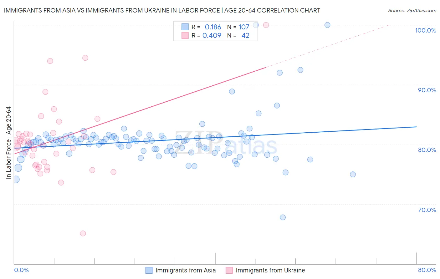 Immigrants from Asia vs Immigrants from Ukraine In Labor Force | Age 20-64