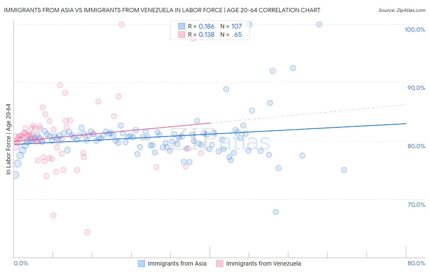 Immigrants from Asia vs Immigrants from Venezuela In Labor Force | Age 20-64