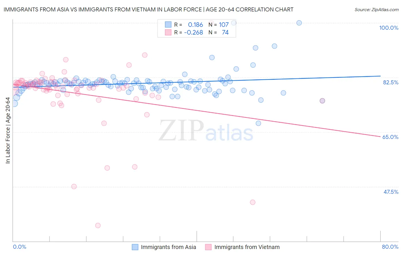 Immigrants from Asia vs Immigrants from Vietnam In Labor Force | Age 20-64