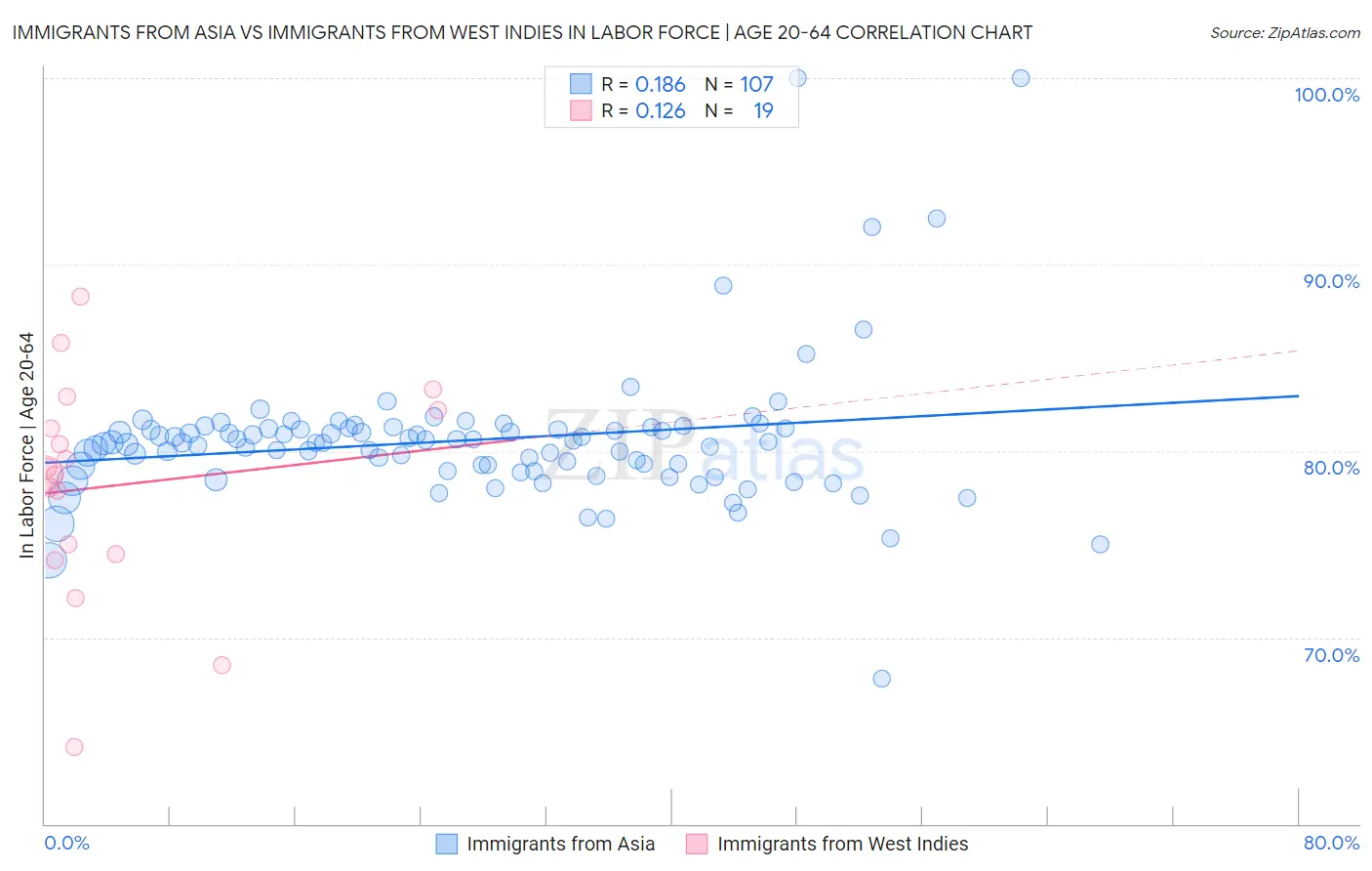 Immigrants from Asia vs Immigrants from West Indies In Labor Force | Age 20-64
