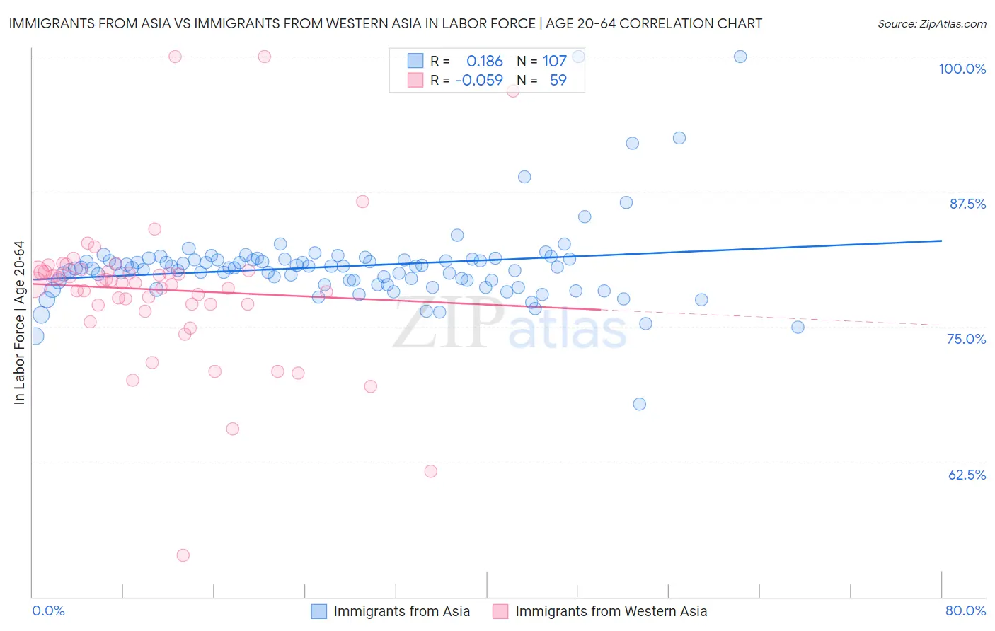 Immigrants from Asia vs Immigrants from Western Asia In Labor Force | Age 20-64