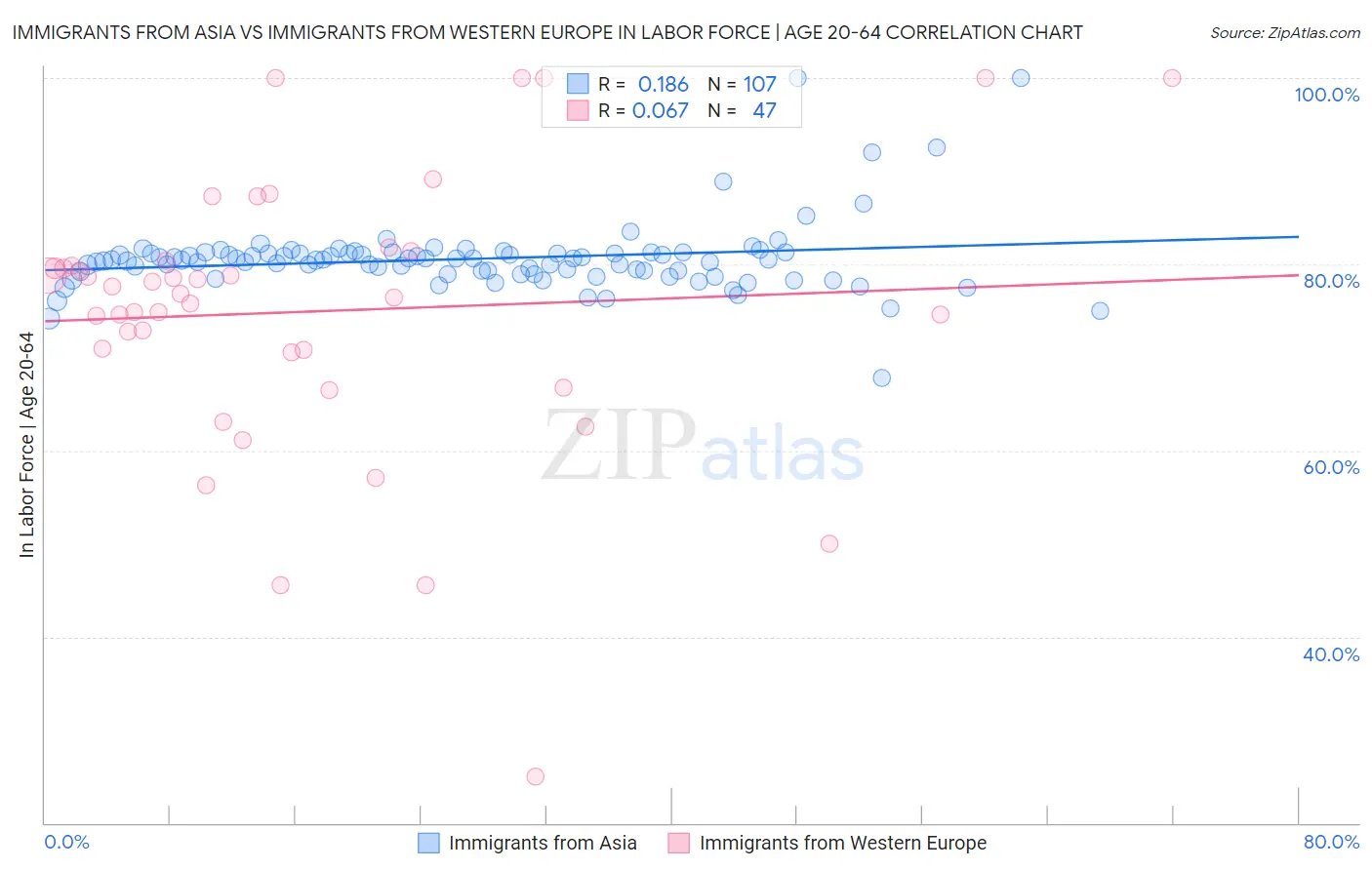 Immigrants from Asia vs Immigrants from Western Europe In Labor Force | Age 20-64