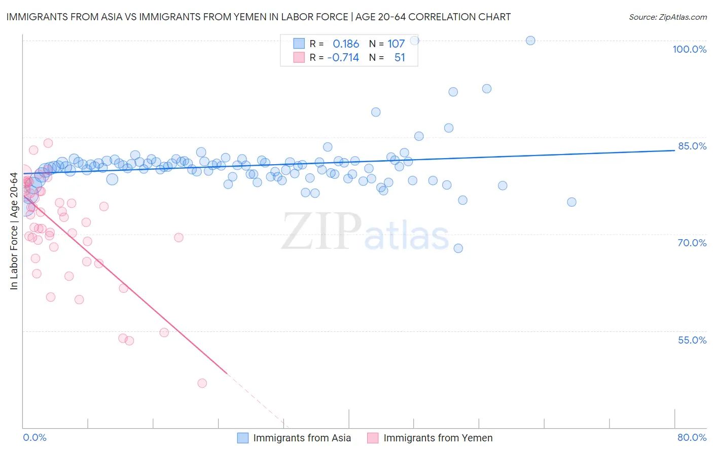 Immigrants from Asia vs Immigrants from Yemen In Labor Force | Age 20-64