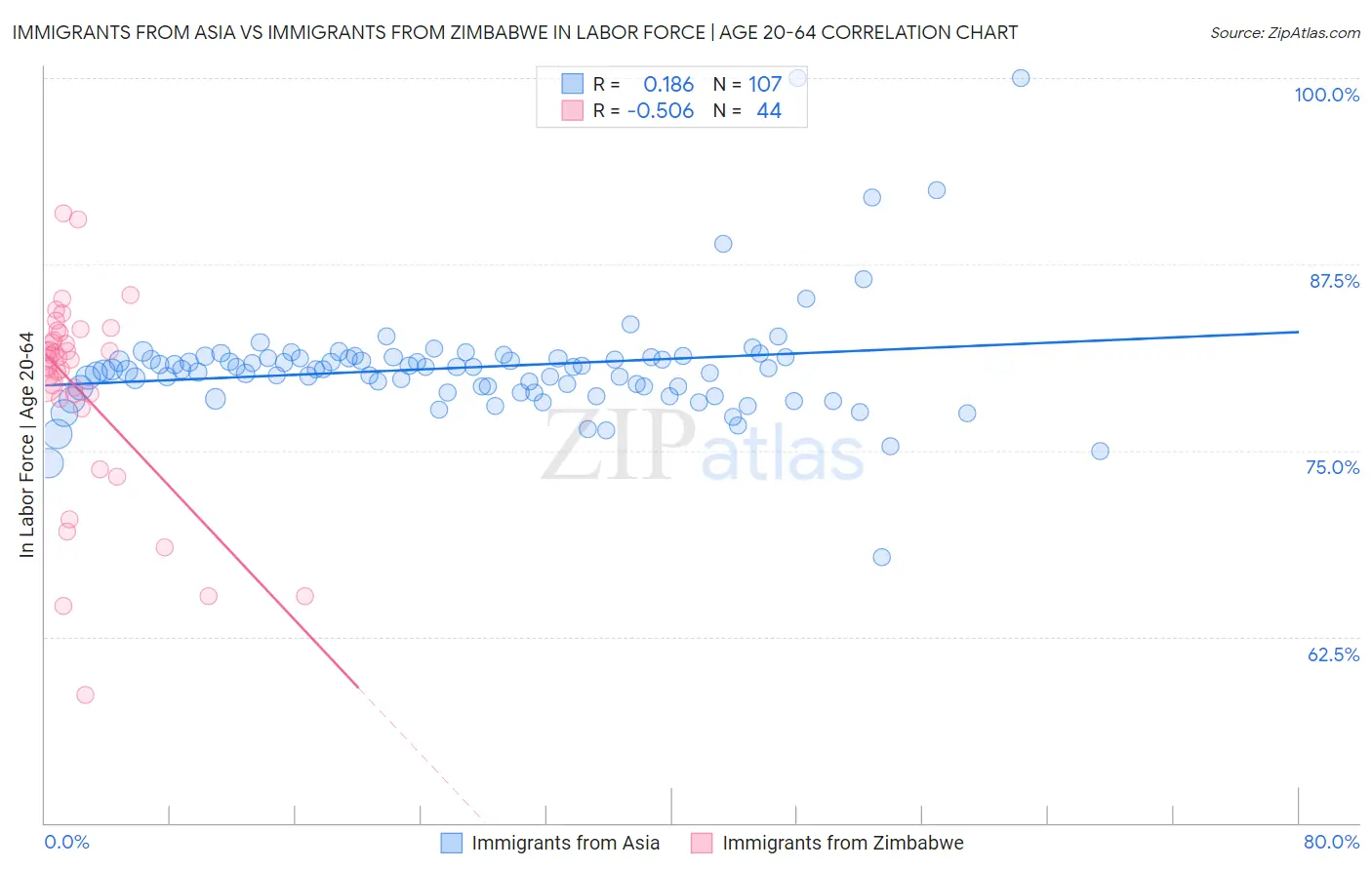 Immigrants from Asia vs Immigrants from Zimbabwe In Labor Force | Age 20-64