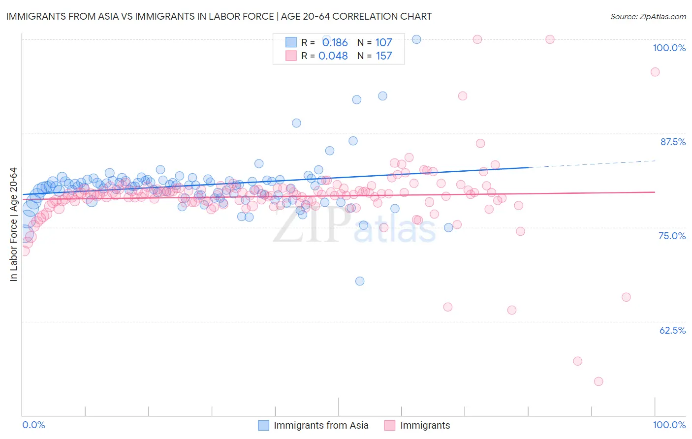 Immigrants from Asia vs Immigrants In Labor Force | Age 20-64