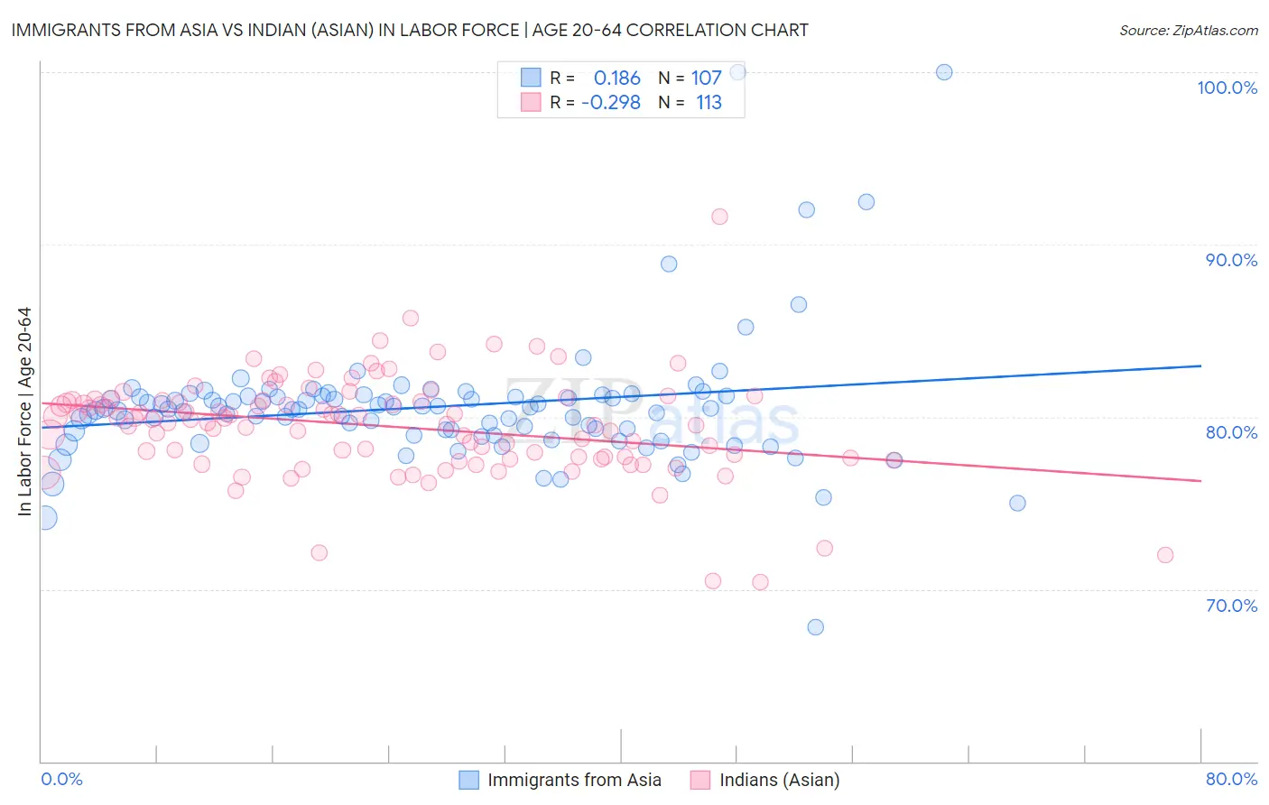 Immigrants from Asia vs Indian (Asian) In Labor Force | Age 20-64