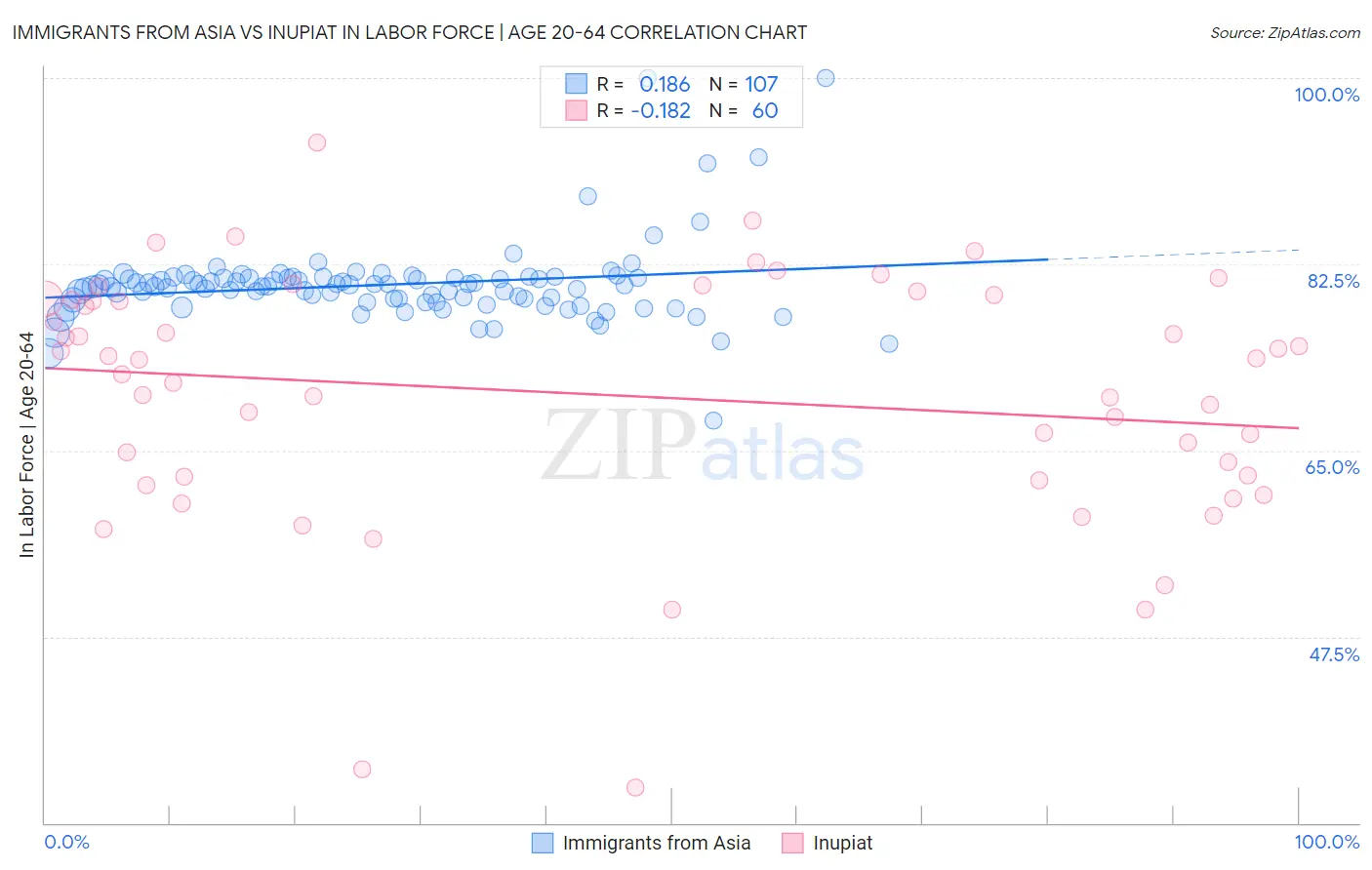 Immigrants from Asia vs Inupiat In Labor Force | Age 20-64