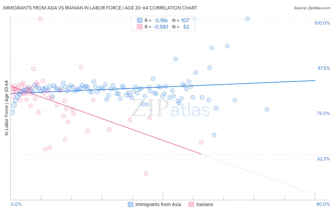 Immigrants from Asia vs Iranian In Labor Force | Age 20-64