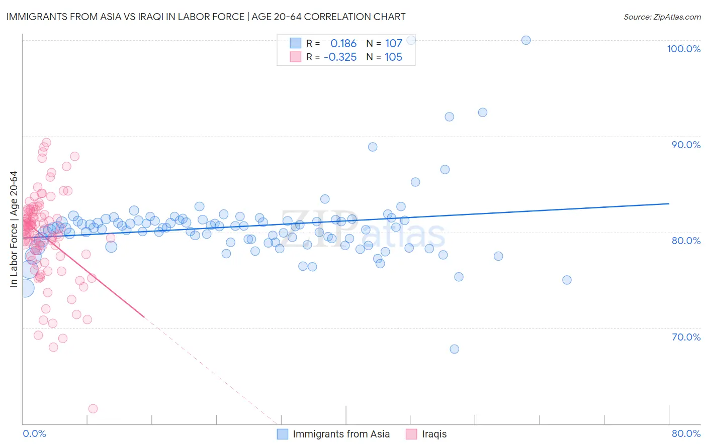 Immigrants from Asia vs Iraqi In Labor Force | Age 20-64