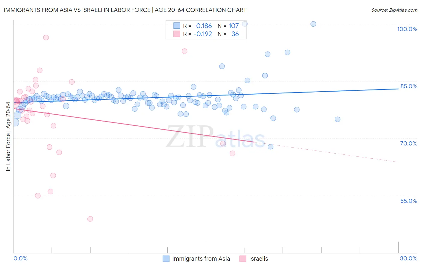 Immigrants from Asia vs Israeli In Labor Force | Age 20-64