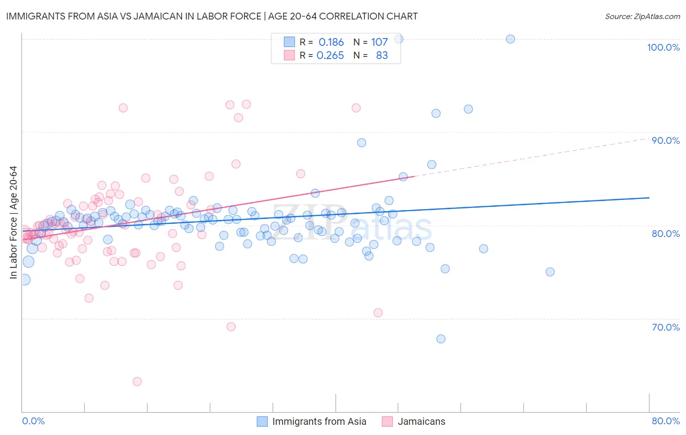 Immigrants from Asia vs Jamaican In Labor Force | Age 20-64