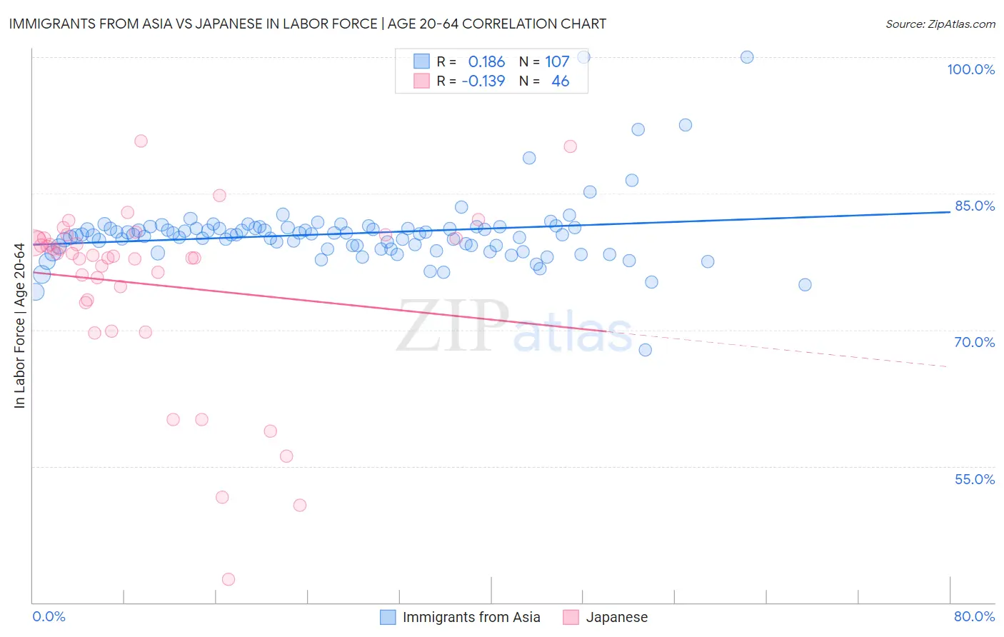 Immigrants from Asia vs Japanese In Labor Force | Age 20-64