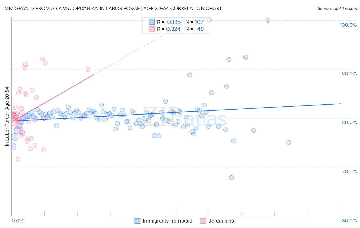 Immigrants from Asia vs Jordanian In Labor Force | Age 20-64