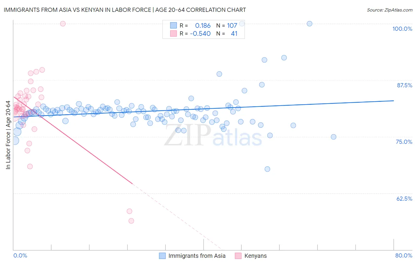 Immigrants from Asia vs Kenyan In Labor Force | Age 20-64