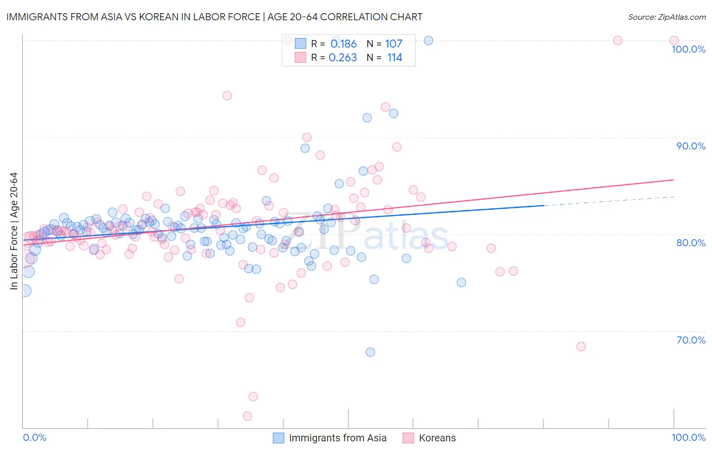Immigrants from Asia vs Korean In Labor Force | Age 20-64