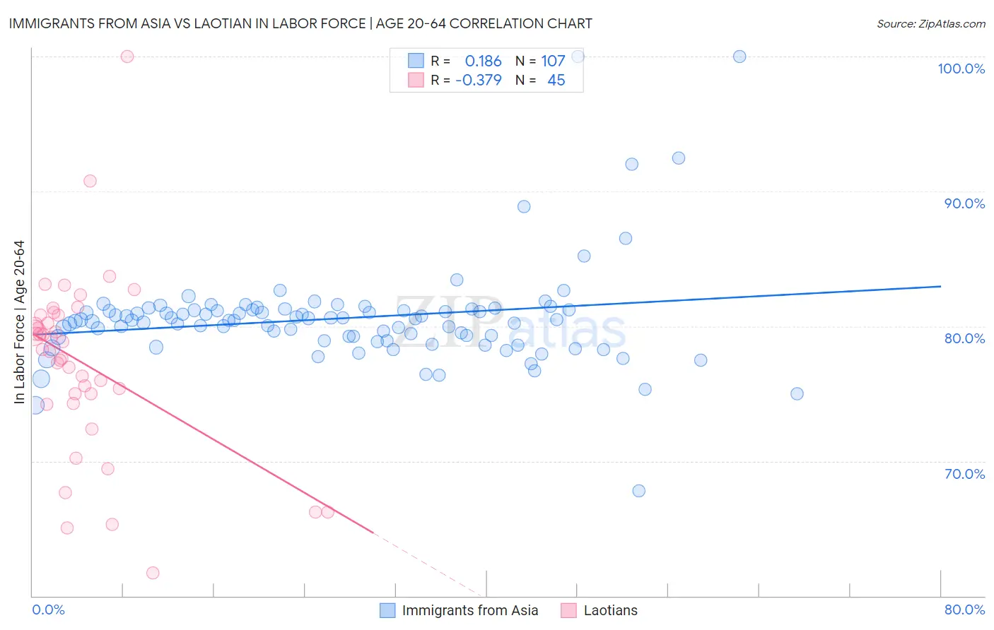 Immigrants from Asia vs Laotian In Labor Force | Age 20-64