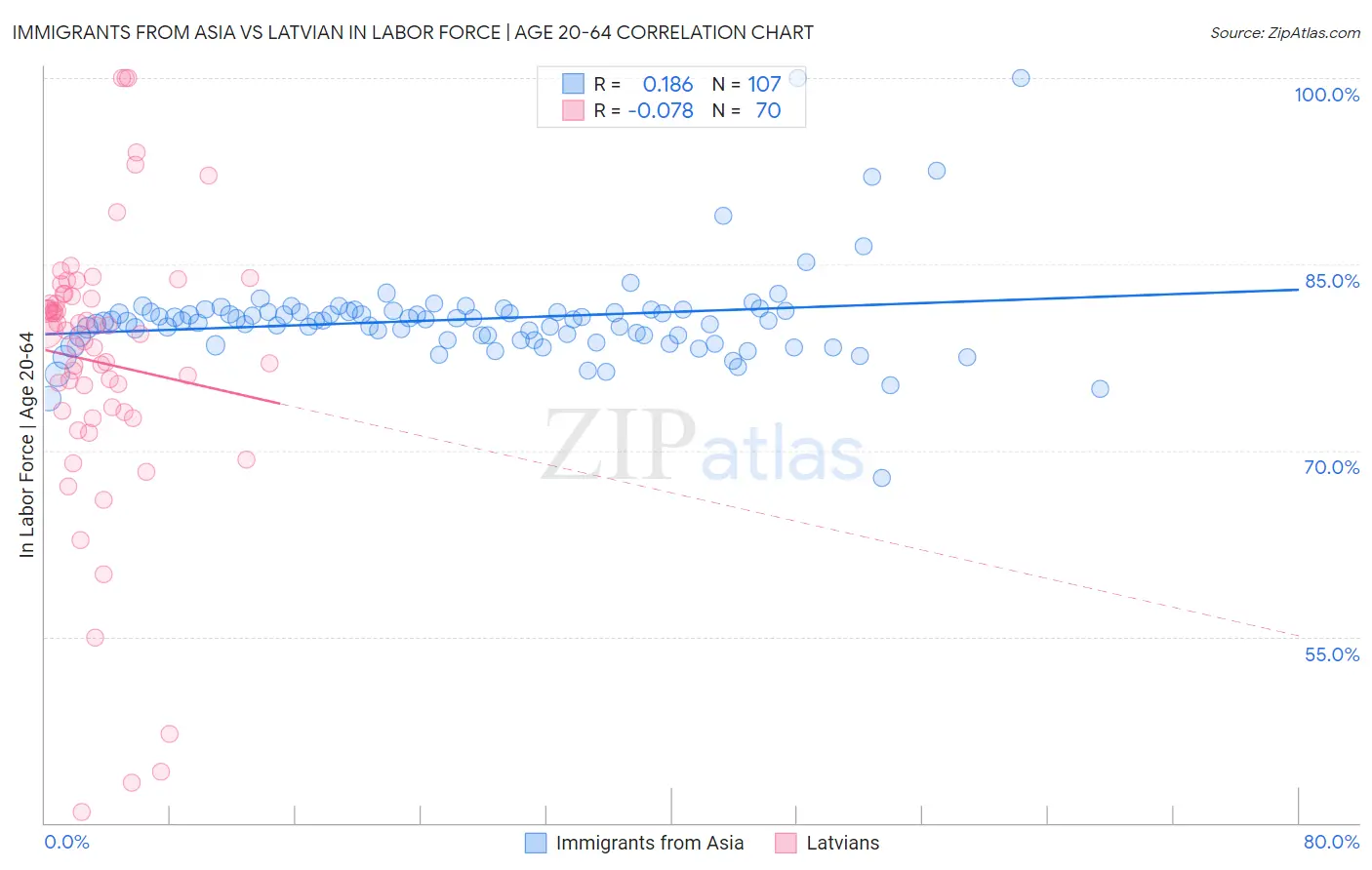 Immigrants from Asia vs Latvian In Labor Force | Age 20-64