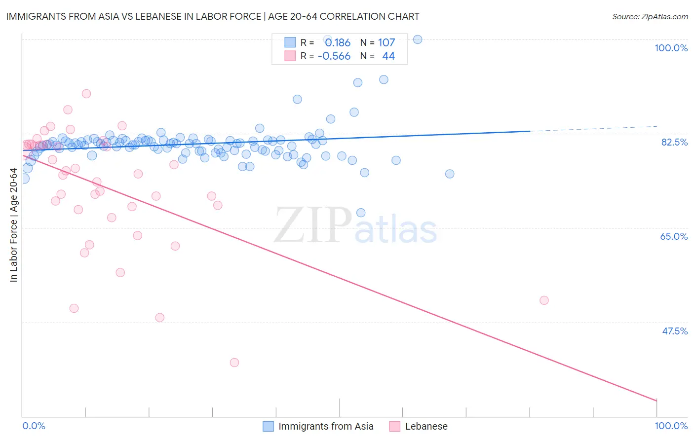 Immigrants from Asia vs Lebanese In Labor Force | Age 20-64
