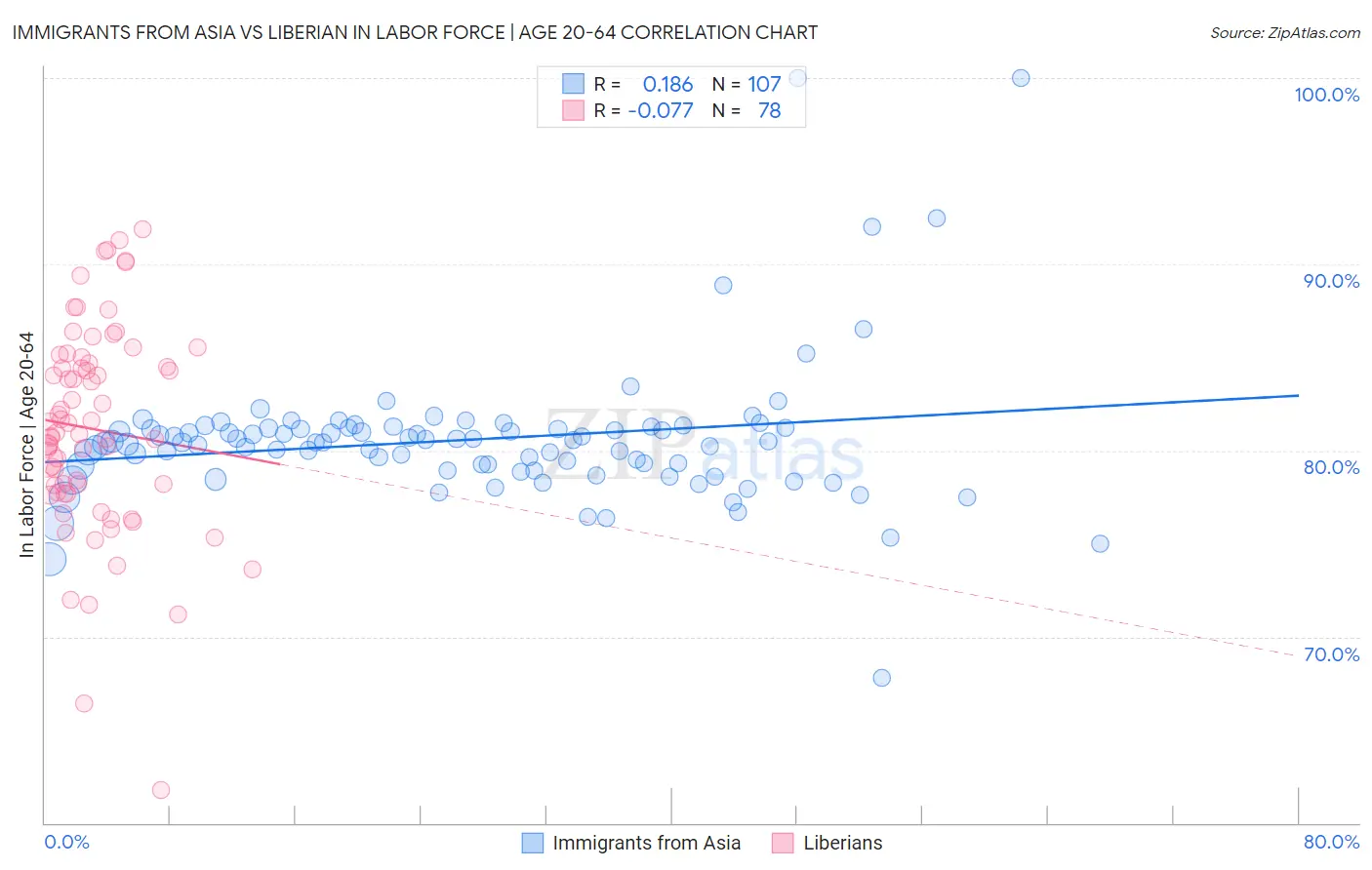 Immigrants from Asia vs Liberian In Labor Force | Age 20-64