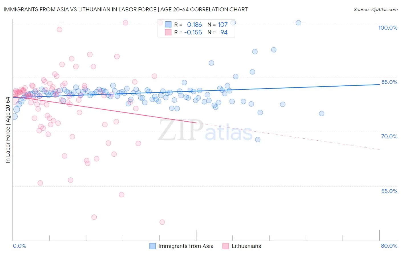 Immigrants from Asia vs Lithuanian In Labor Force | Age 20-64