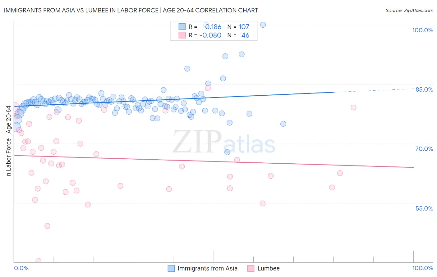 Immigrants from Asia vs Lumbee In Labor Force | Age 20-64