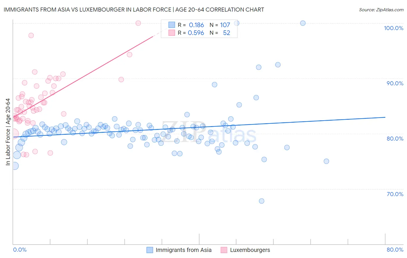 Immigrants from Asia vs Luxembourger In Labor Force | Age 20-64