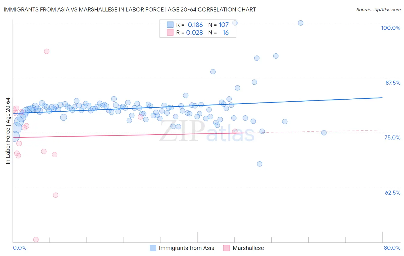 Immigrants from Asia vs Marshallese In Labor Force | Age 20-64