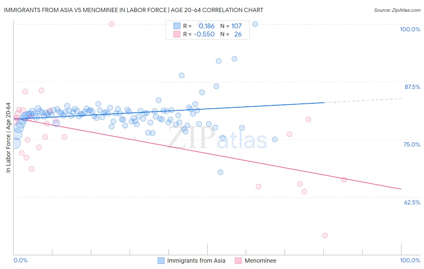 Immigrants from Asia vs Menominee In Labor Force | Age 20-64